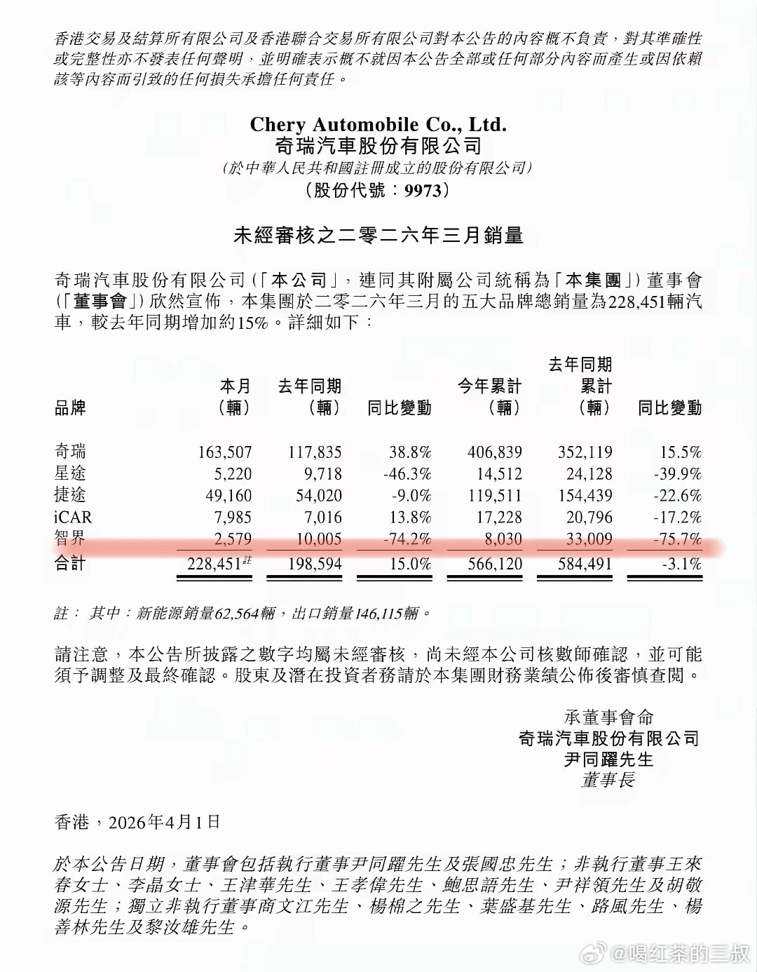 智界的销量，同比变动负增长75%左右。 