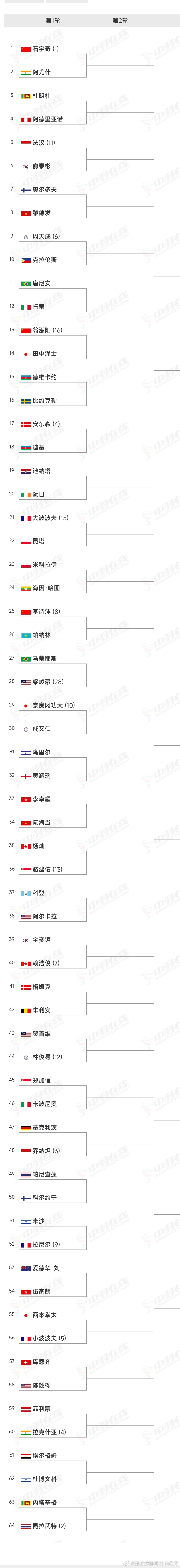 2026年印度羽毛球世锦赛男单大种子分区：1/8区：石宇奇🇨🇳、法汉🇮🇳