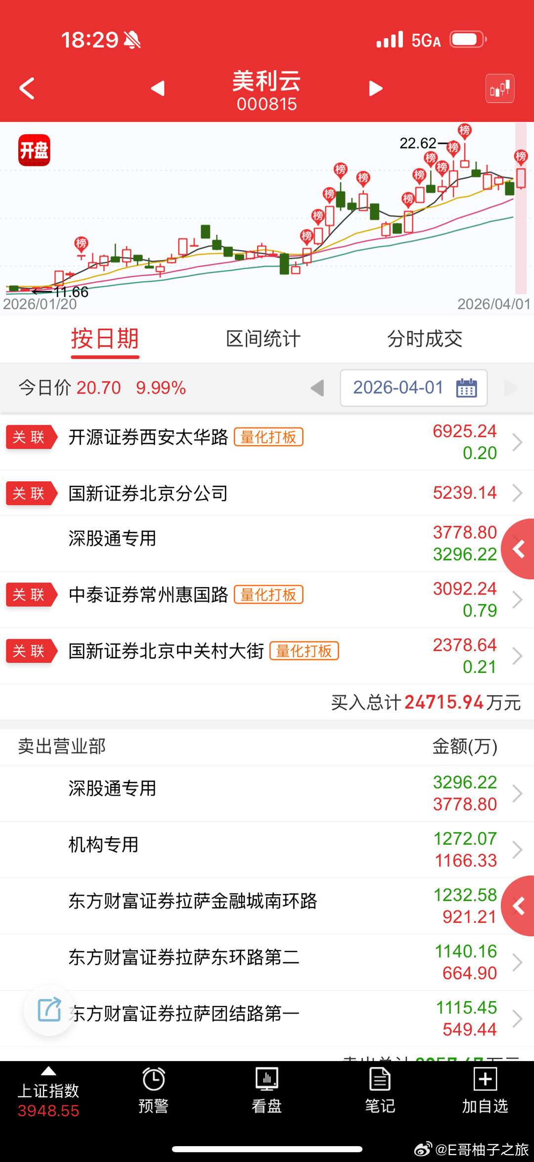 美利云 sz000815[股票] 这个也是调整多了，量化就会来做个反弹 