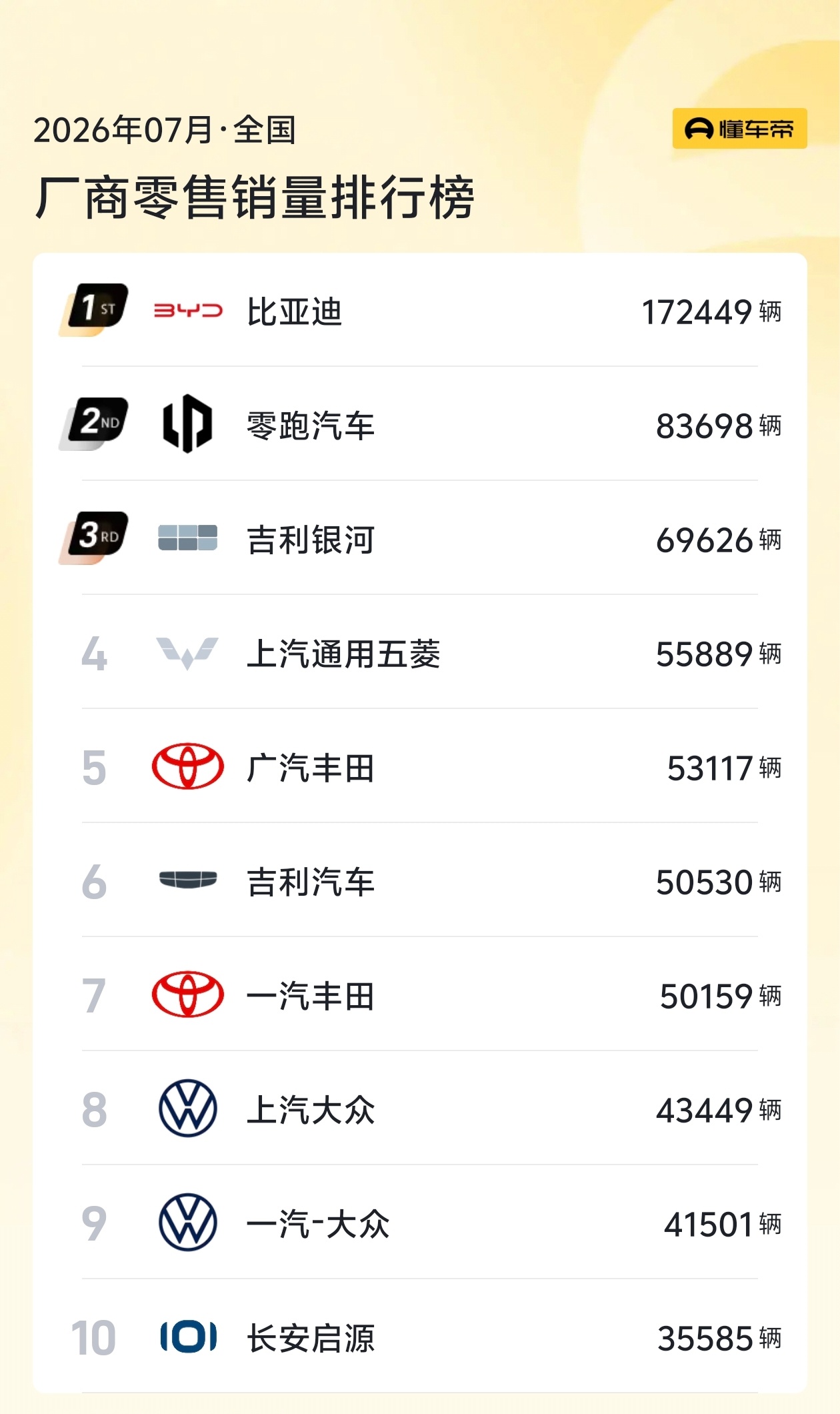 7 月份国内零售销量排行榜出来了，给大家做个参考吉利汽车和吉利银河怎么从厂商和品