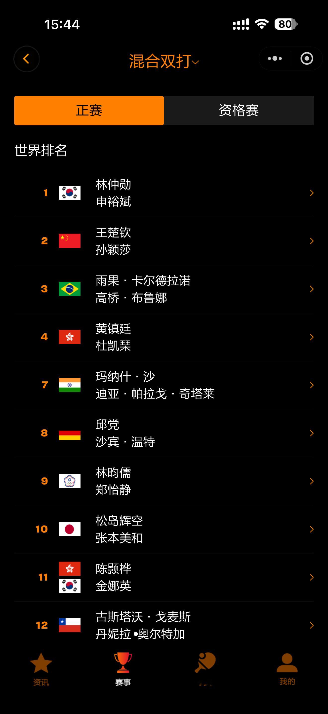 是的 两口子要参加北满混双 ​​​
