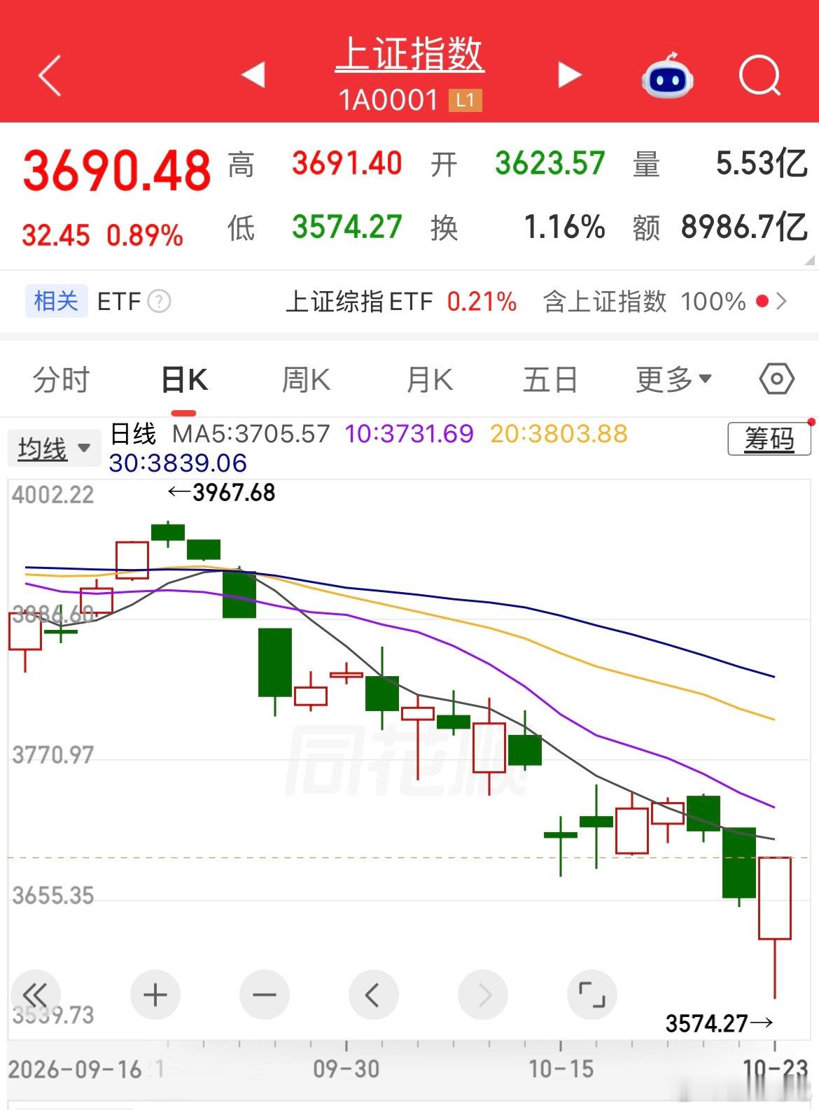 周五的金针探底，是老乡别走还是王者归来呢？直接说结论，那就是从技术面看是阶段性底