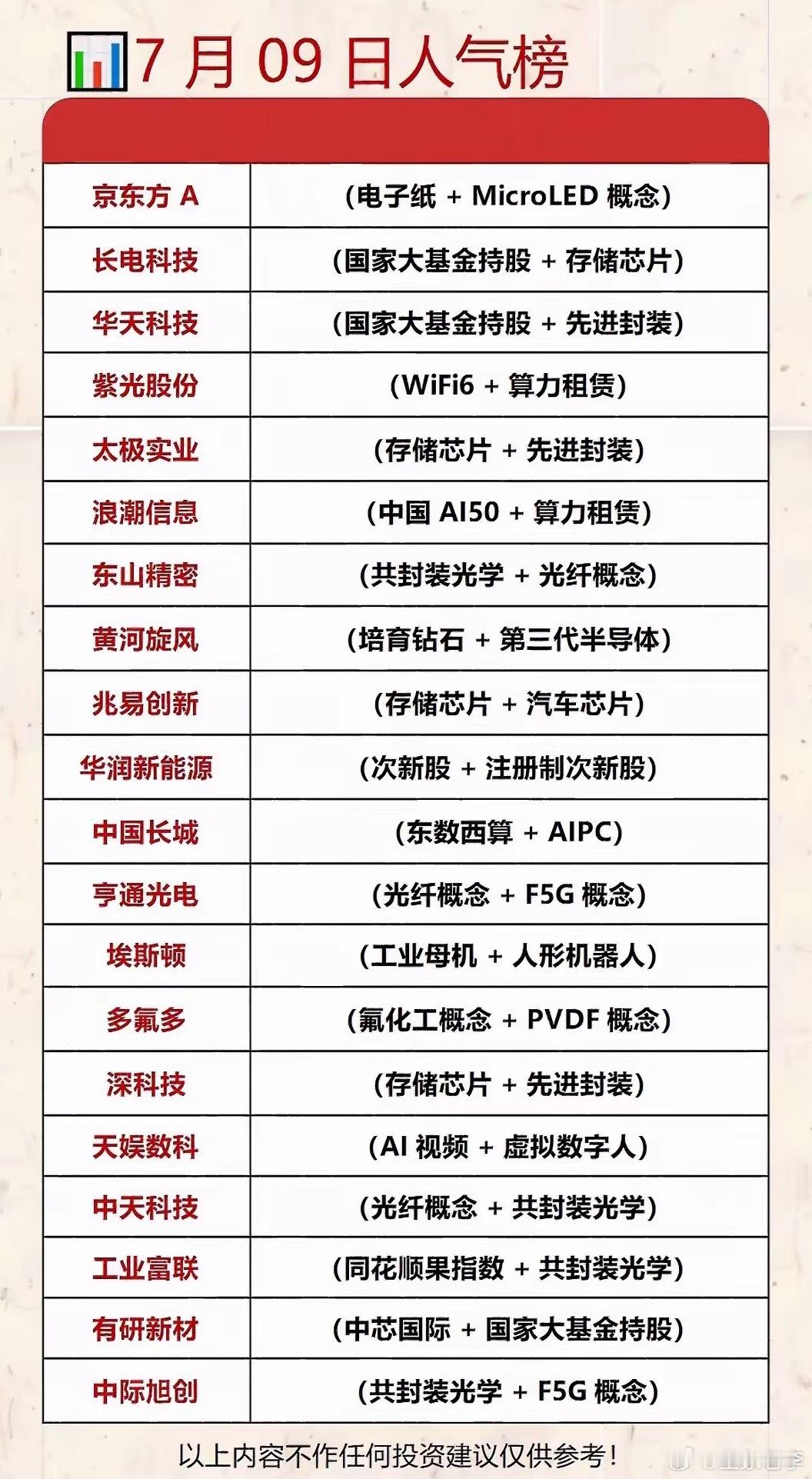 7月9日人气榜：科技股领跑，投资机会多多！📈💰7月9日的人气榜太让人兴奋啦，