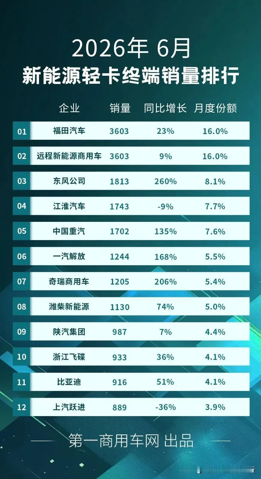 徐州徐工轻卡估计没统计在这里