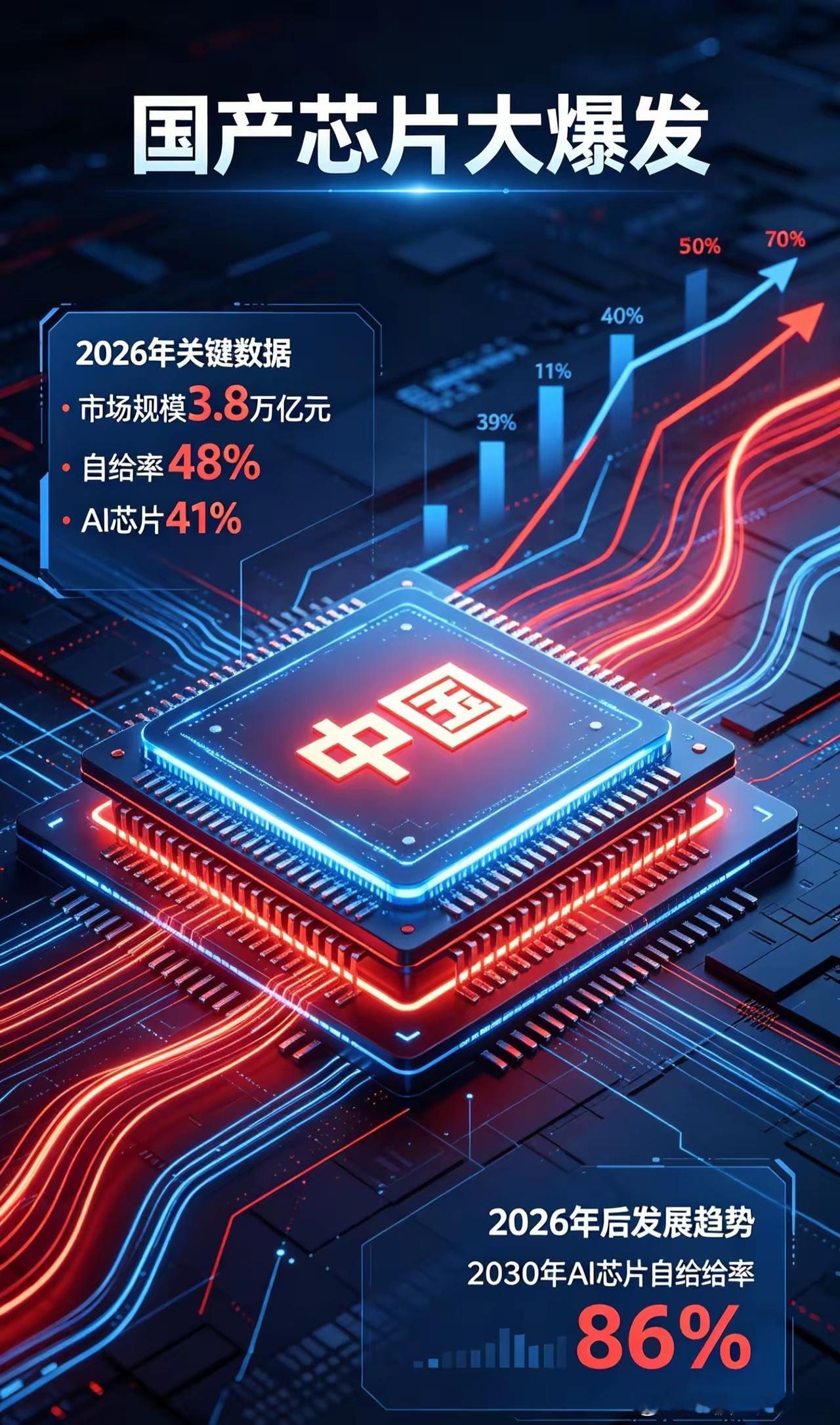 国产芯片大爆发：真风口来了吗？2026年国产芯片迎来真爆发，不是概念炒作，而是全