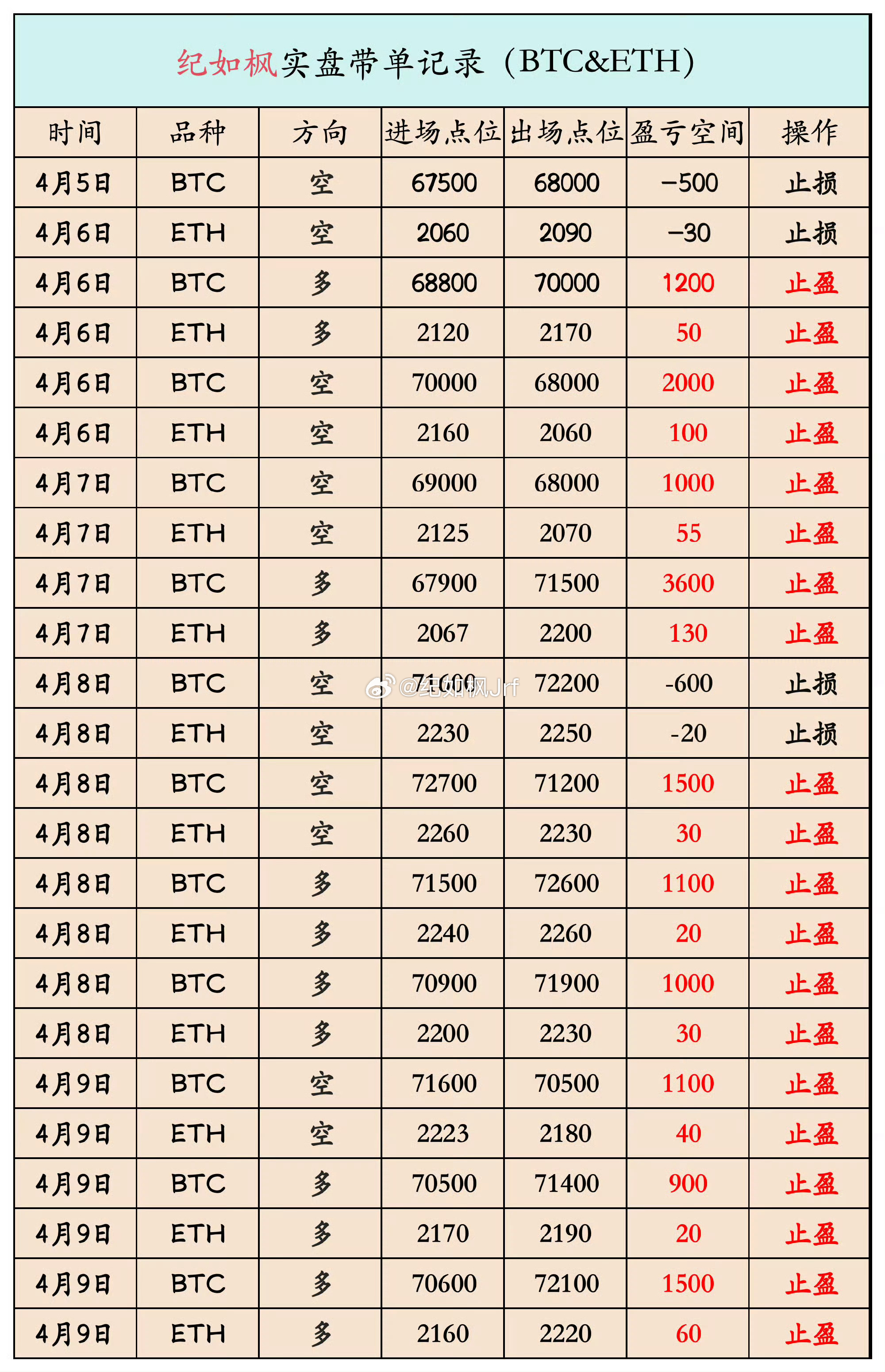 一切全凭良心，从4月初到现在，供各位赏阅！谁都有止损过，最近止损都是小止损，止盈