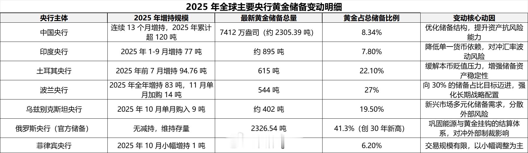 金价波动中国央行发布公告显示，已连续 13 个月增持黄金，当前黄金储备规模达到 