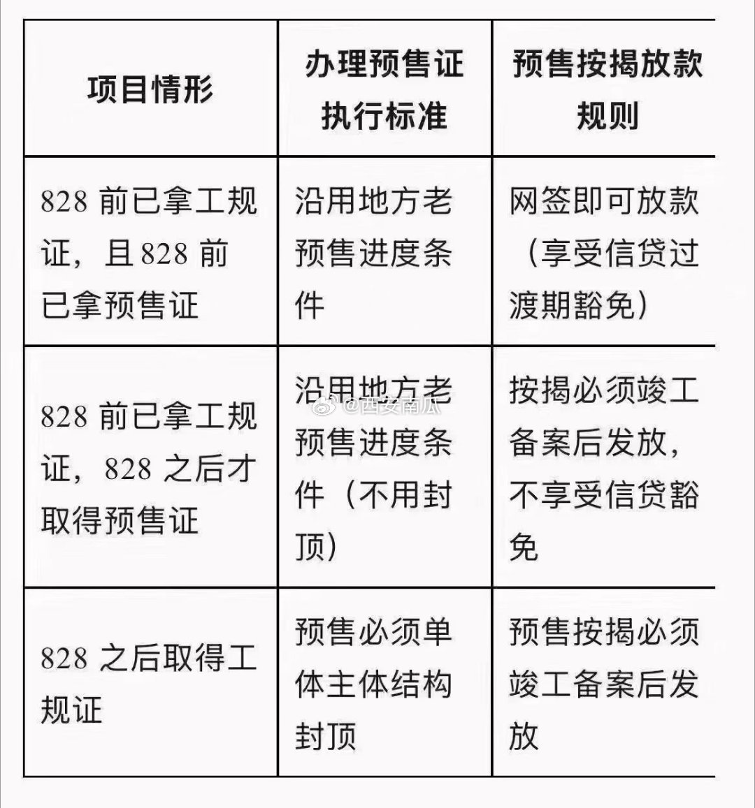 西安 西安现房销售政策：封顶预售＋竣工按揭。楼市第一线 ​​​