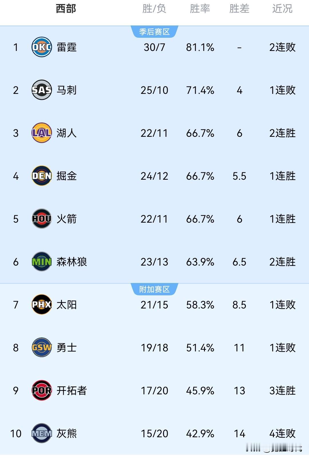 NBA风云之西部
2连败雷霆 是主动示弱 还是略显疲惫 不过不太影响战绩

同样