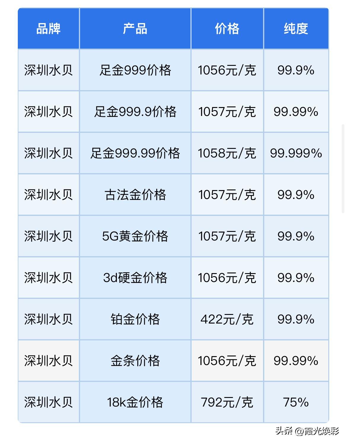 水贝黄金持续下跌！黄金回收报价！以及针对后市走势瑞银投资银行贵金属策略师Joni