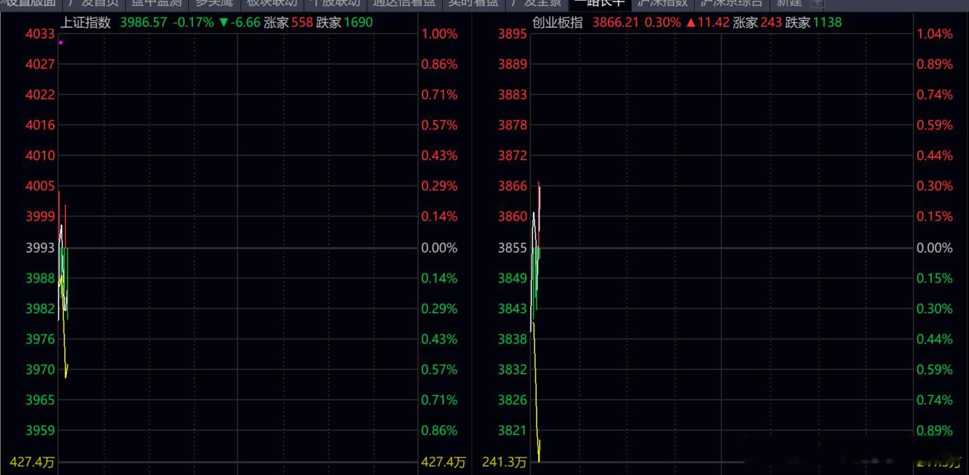 这个极端分化的行情，只能跟主力一起抱团取暖，不然亏的找不到北！！！