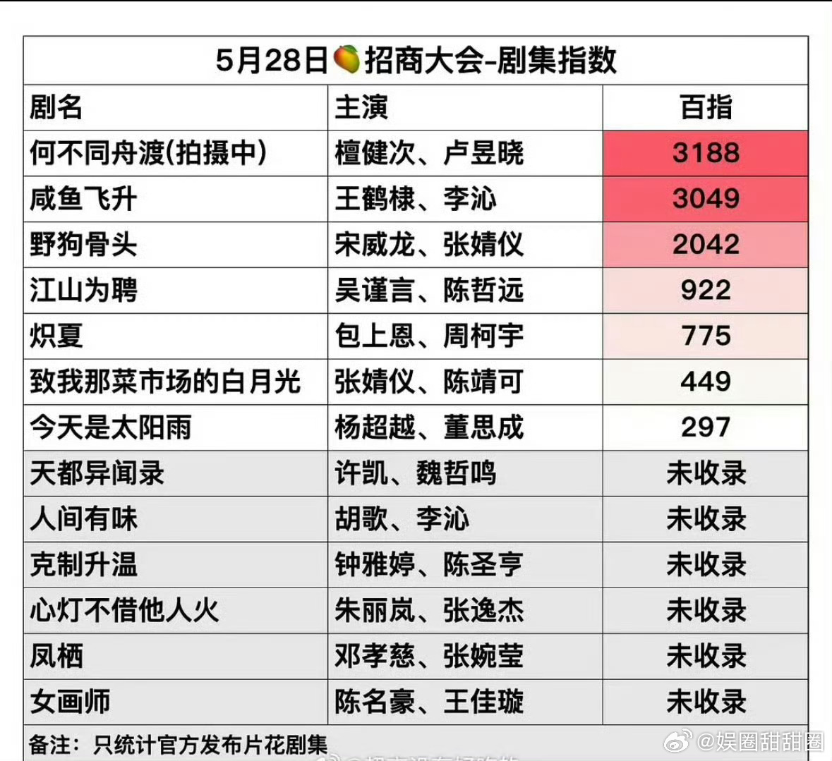 芒果招商大会百指芒果招商会百指top3三部待播剧拿下芒果招商会百指TOP3，强劲