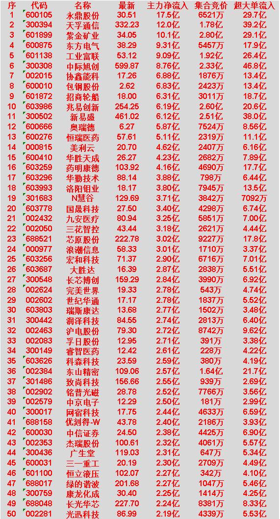 4月1日尾盘30分钟，主力资金“大幅抢筹的”50名单一览！

永鼎股份：主力净流
