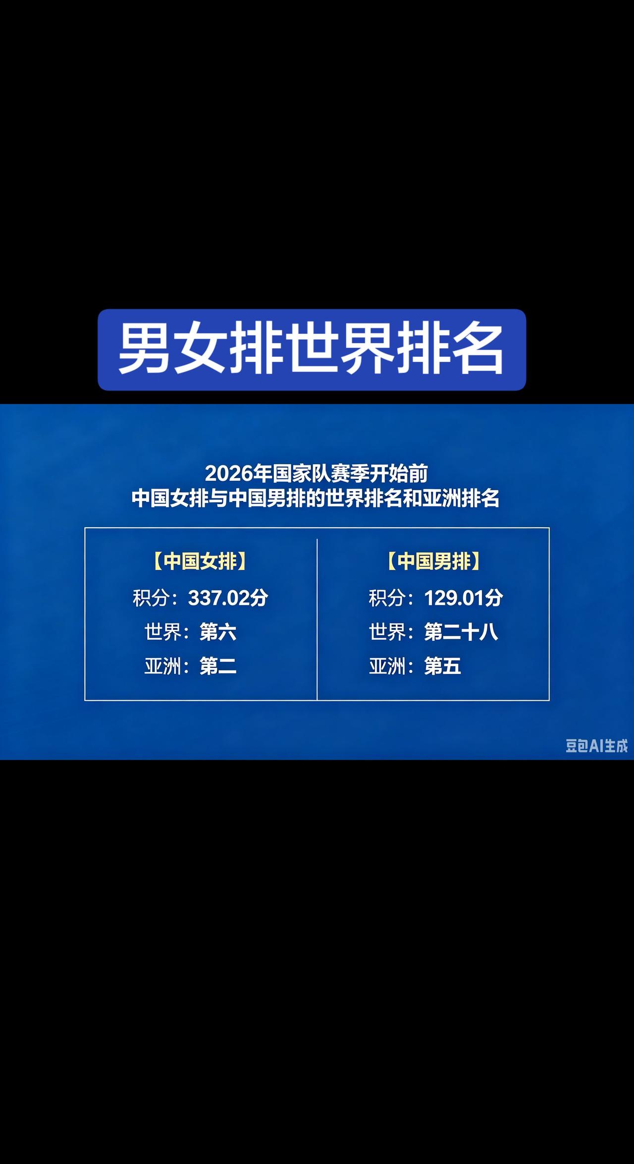 男女排世界排名！2026年国家队赛季开始前
中国女排与中国男排的世界排名和亚洲排