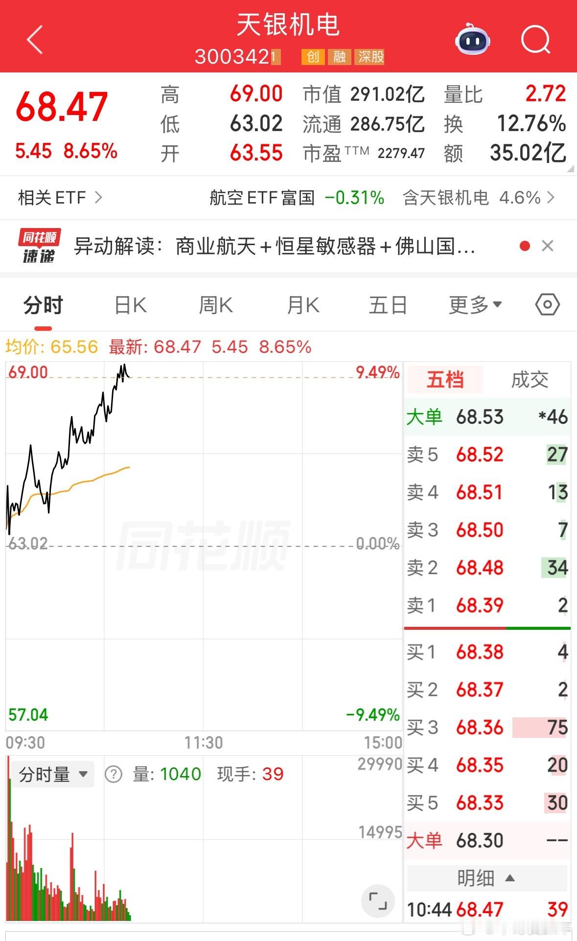 天银机电又新高了 好像我们又卖飞了激进的朋友可以玩玩哈 自己把握好分寸 我可没没