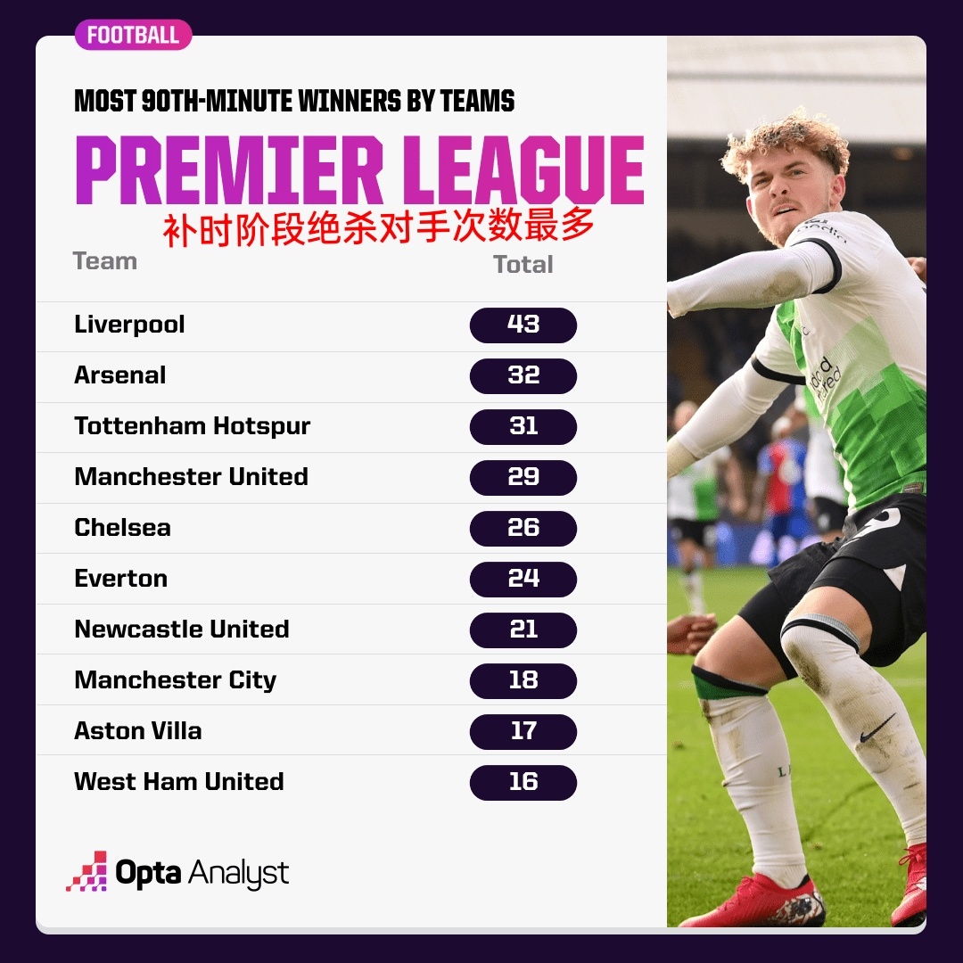 利物浦是英超历史上补时阶段绝杀对手次数最多的球队… ​​​