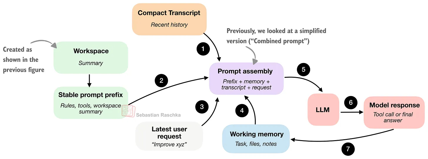 Sebastian Raschka新发的长篇博文： Components of 
