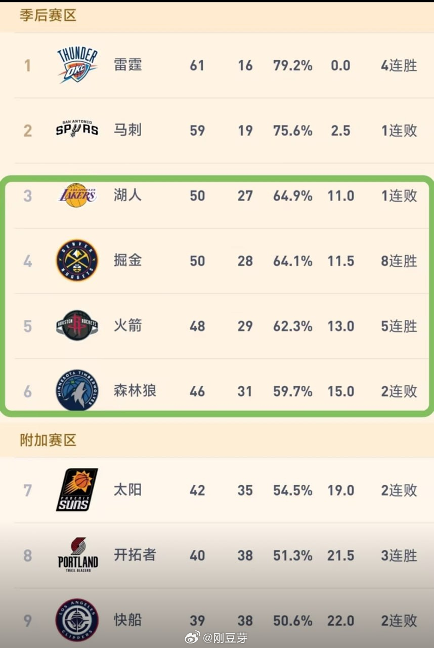 森林狼基本上99.9%确定第六，掘金可能想要第三，火箭也有上升的趋势。现在就看湖