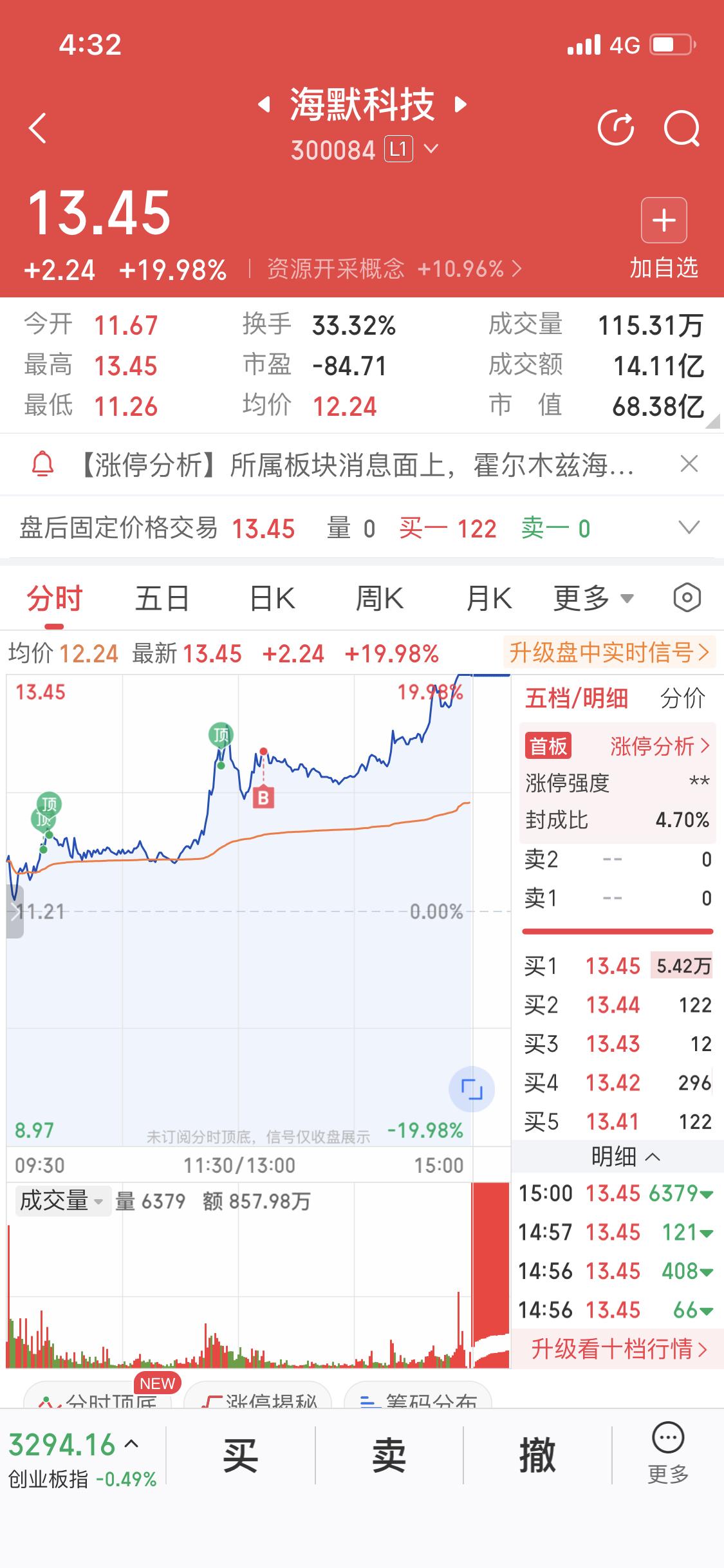 3月2日可太爽了，我卖出赛伍技术后买入了海默科技。这海默科技是油气资源开采板块概