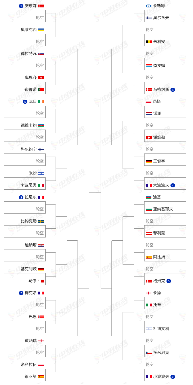 2026年羽毛球欧锦赛 4月7日-4月12日，积分与超级500赛相同，各单项签表