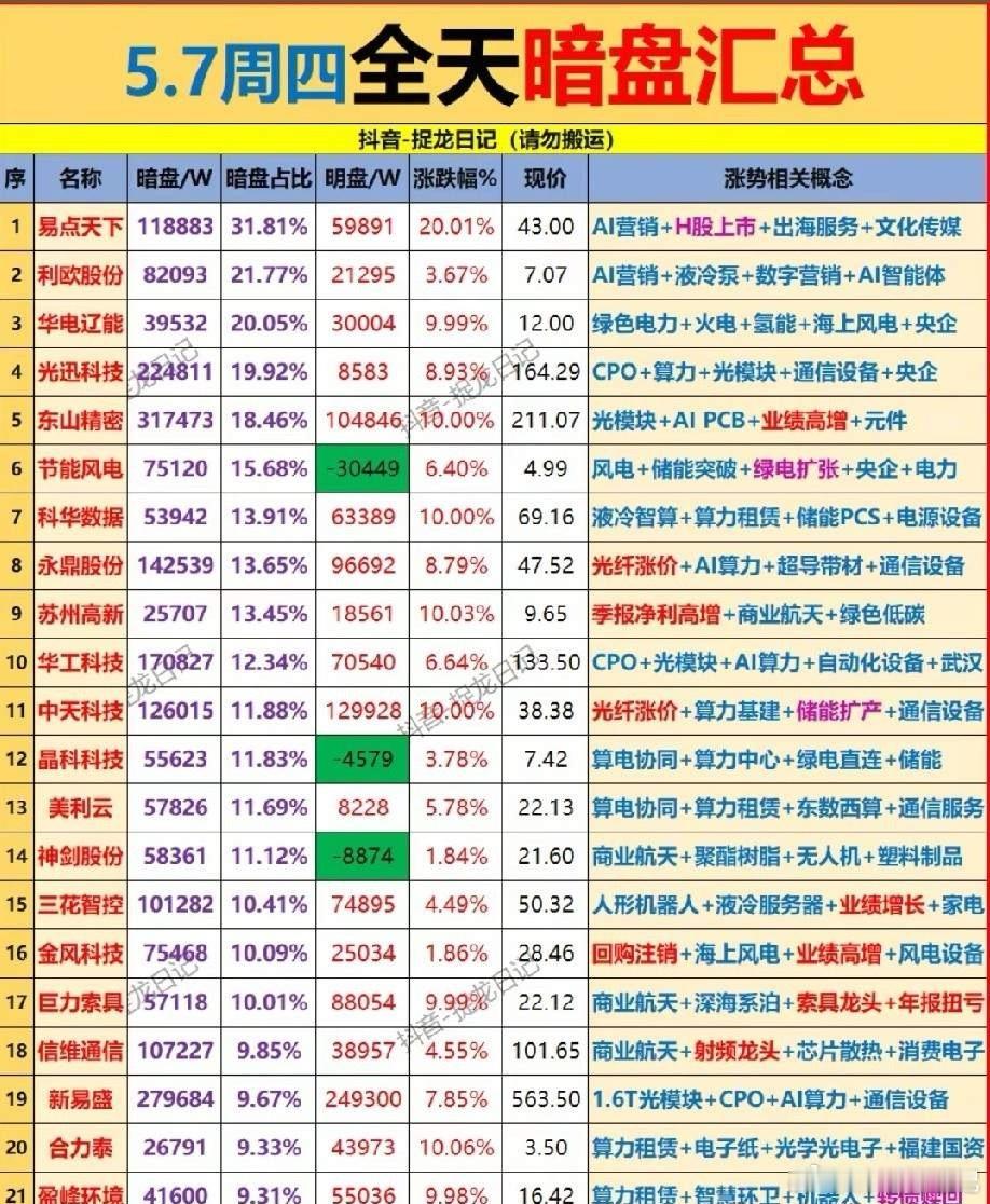 5.7周四暗盘资金动向全解析：21只抢筹标的深度梳理通过今日的暗盘资金数据，清晰