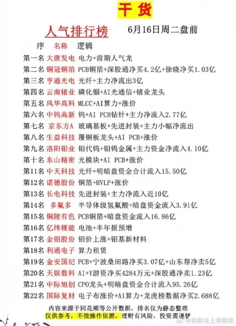 6.16周二  市场热议+人气热度榜TOP20!1.PET铜箔、PCB2.小金属