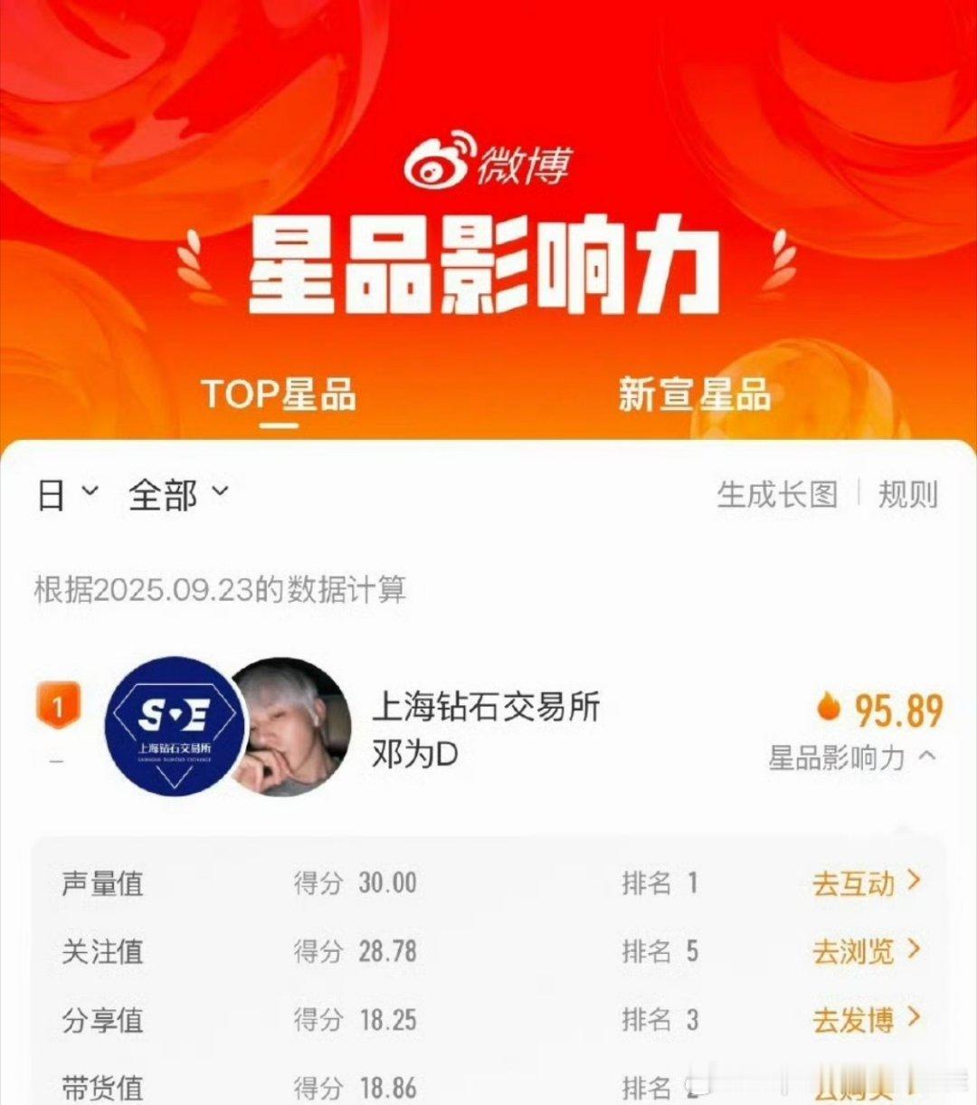 9.23星品影响力一览，邓为上海钻石交易所95.89分声量值TOP1！🐮 ​​