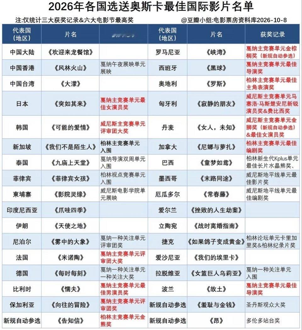 2026年各国选送奥斯卡电影龙餐馆履历有点弱 ​​​