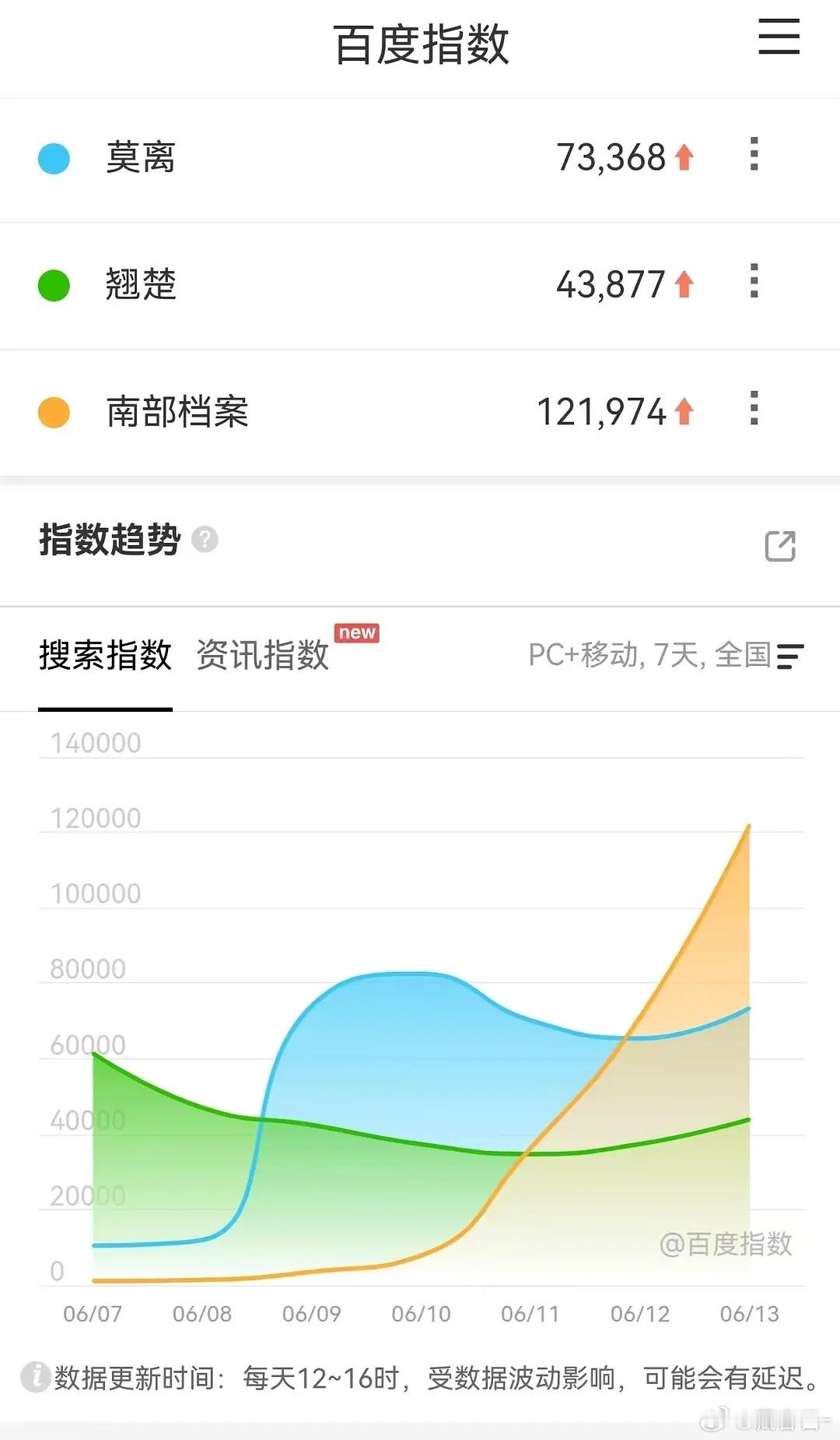 南部档案第三天百指 好火啊 