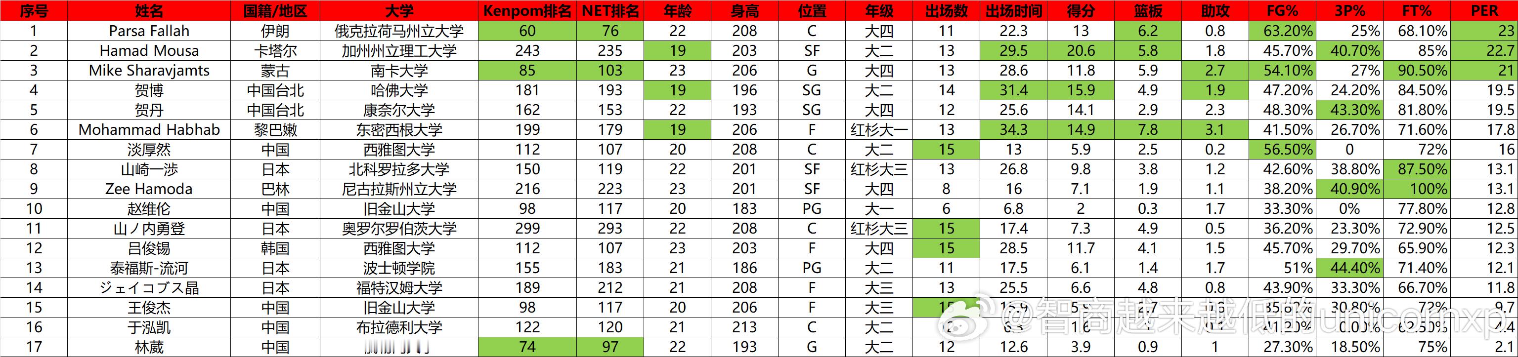 NCAA一级联赛赛季中期亚洲球员表现汇总更新，听取了大家的意见，增加了投篮命中率