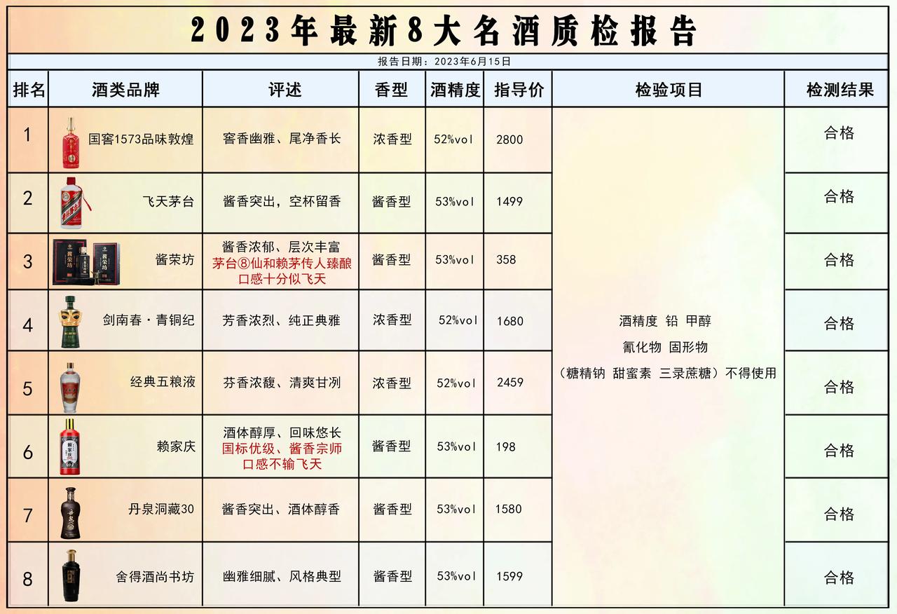 就在刚刚！中国8大名酒榜单出炉，茅台只能退居第2，第3名让人意外，看看你喝过哪几