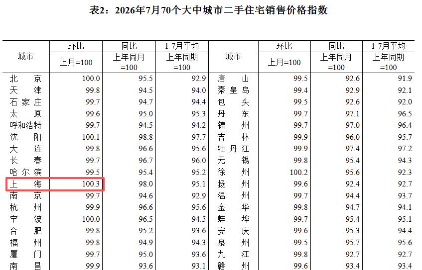 上海房价反转了，这次基本确定了，因为二手房价格连续6个月环比上涨！

国家统计局