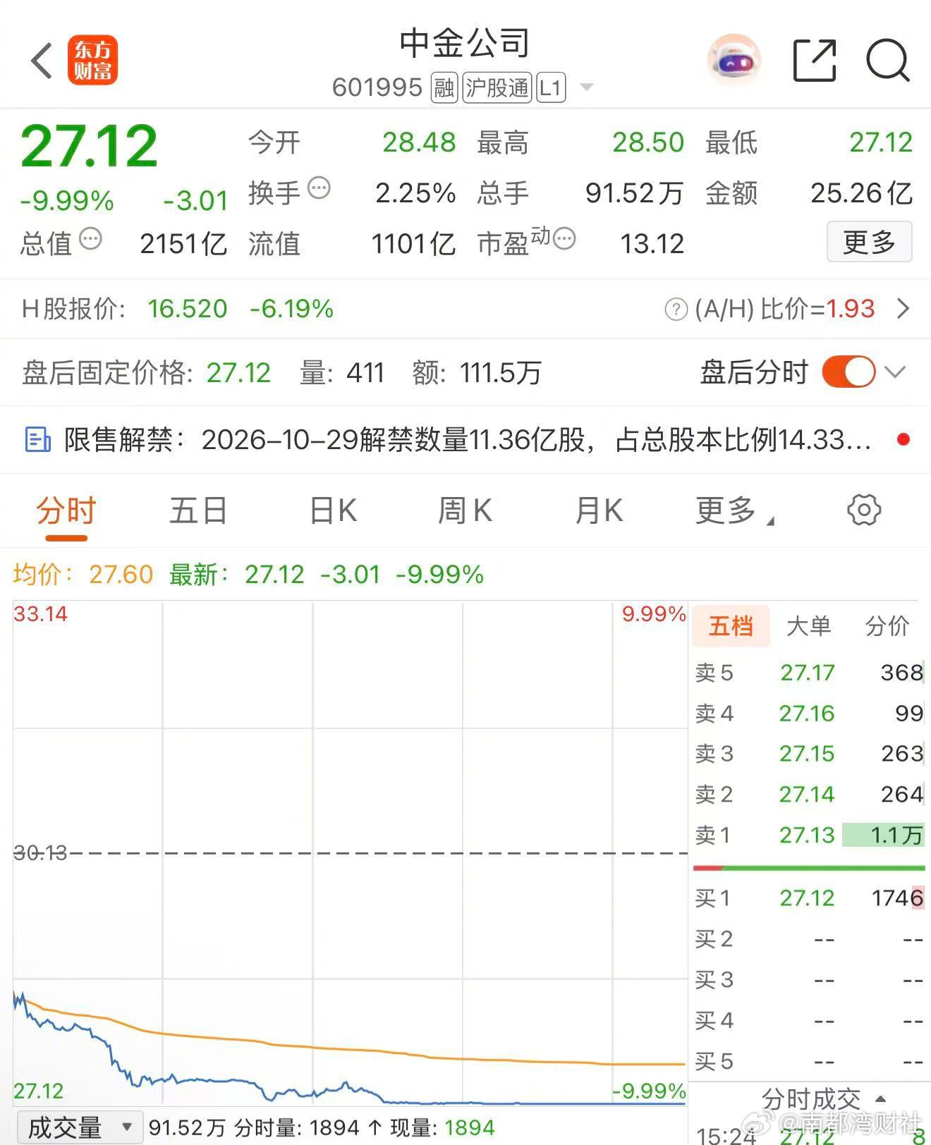 #中金公司A股跌停##万亿券商中金罕见跌停#【11.36亿股解禁，#中金公司跌停