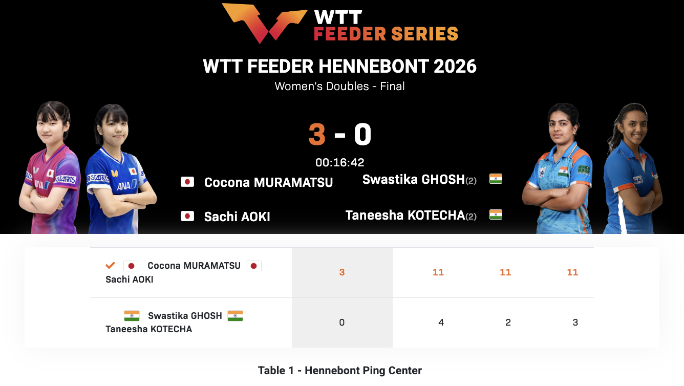 WTT支线赛埃讷邦站丨女双决赛村松心菜/青木咲智🇯🇵3-0戈什/科特查🇮?
