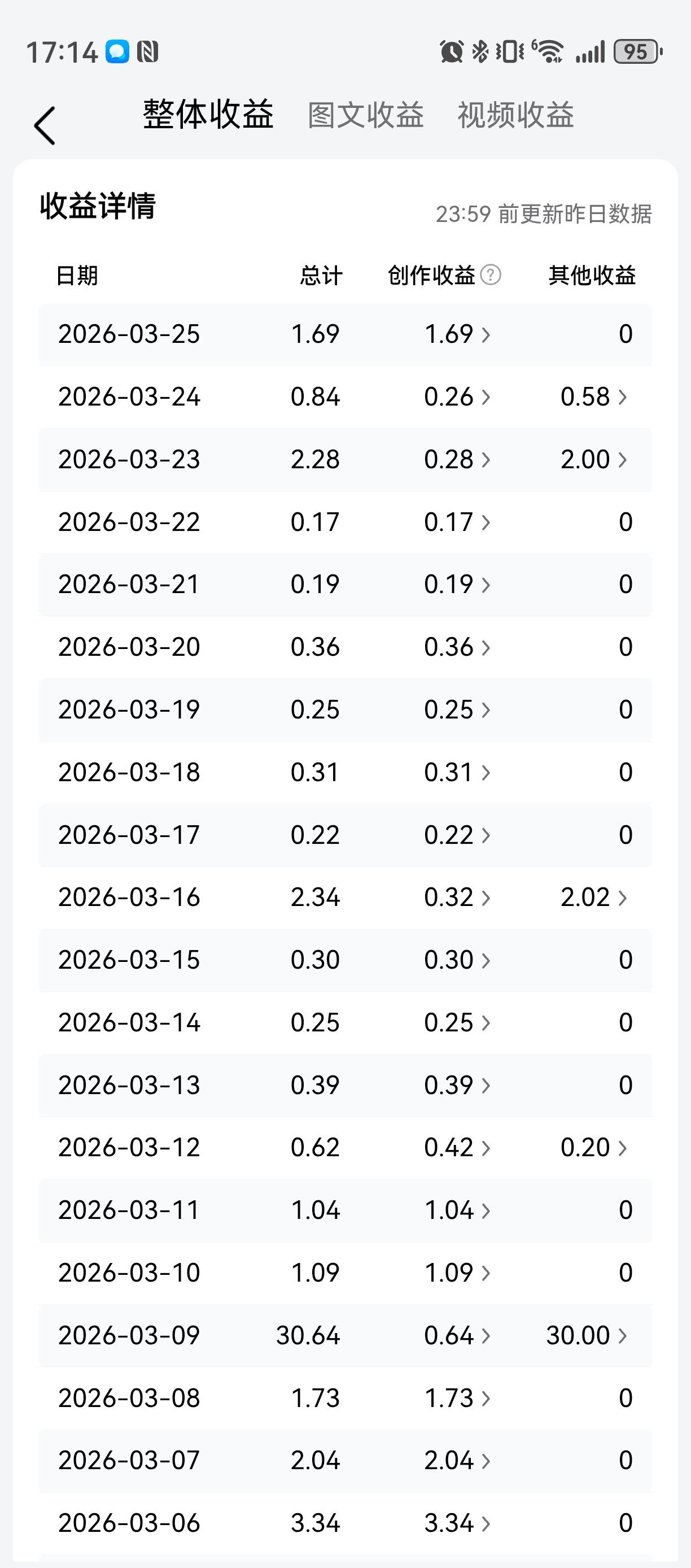 今天是头条发工资的好日子，我的收入只有10块钱，这是攒了一周的收入。

经常看到