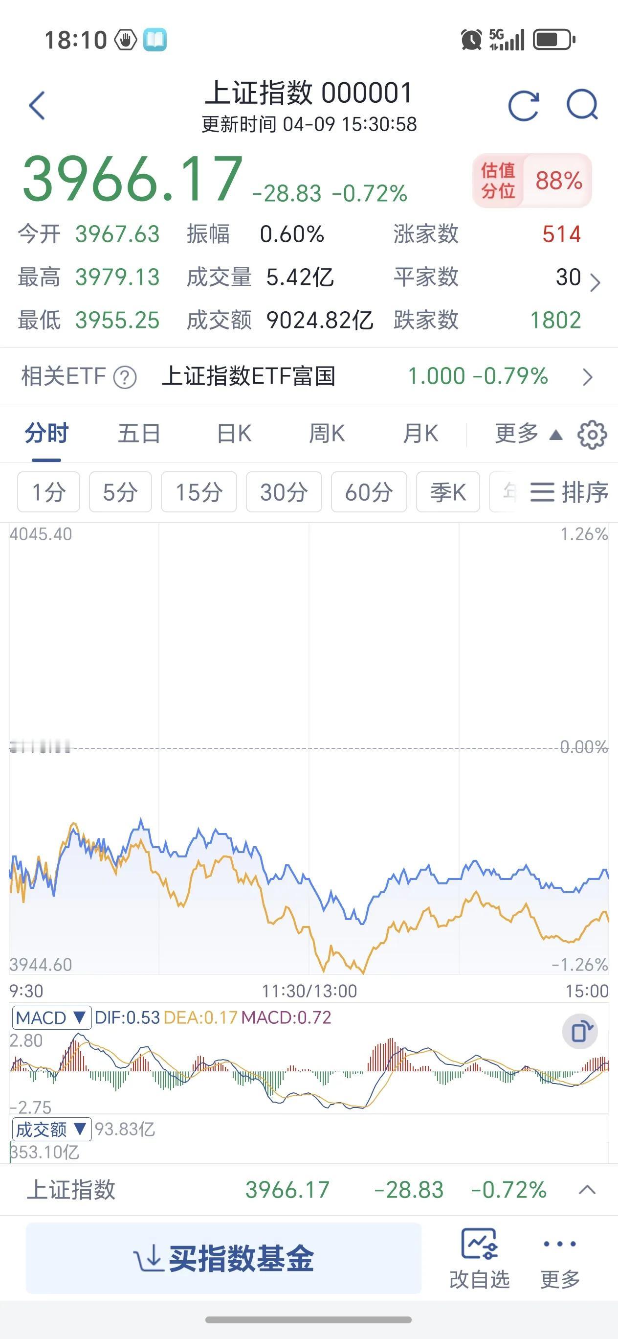 今日收评：震荡消化获利盘，科技主线依旧领涨
 
海外扰动影响逐步消退，市场今日低