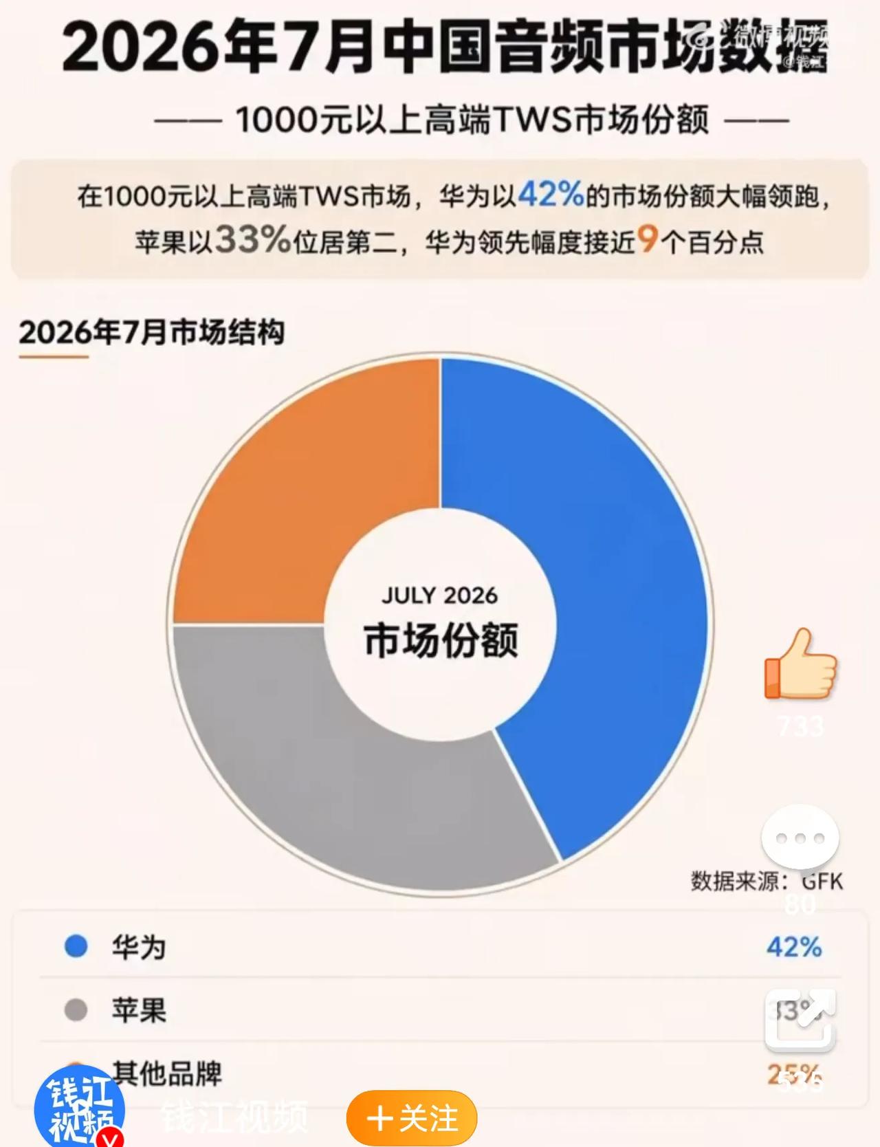 高端TWS耳机，华为已经超过苹果了。GFK 2026年7月的数据显示，1000元