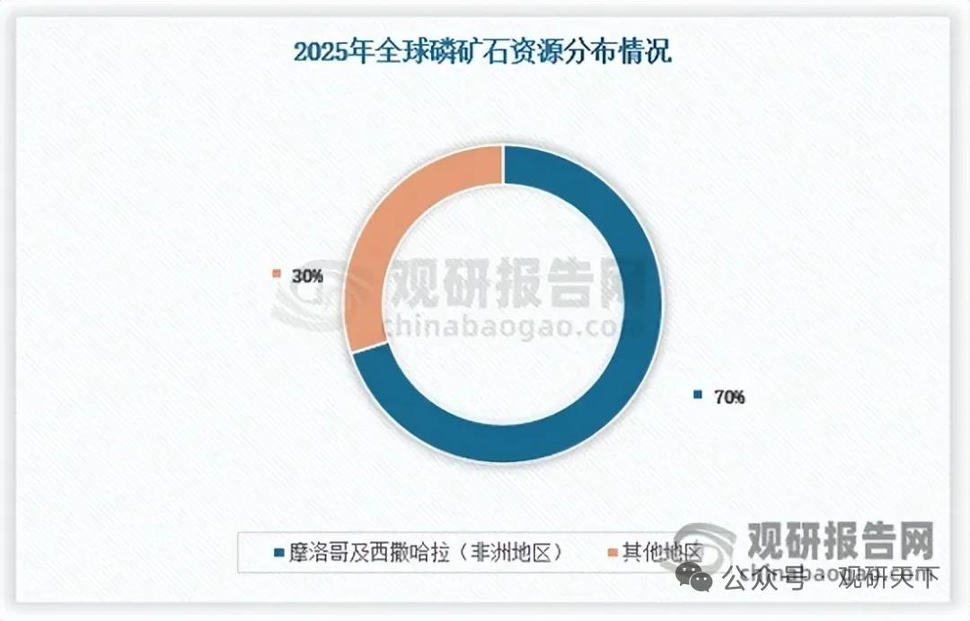 重磅！磷矿石锁定战略性矿产 高品位资源紧缺，草甘膦全球战略价值爆发
 
磷矿石正