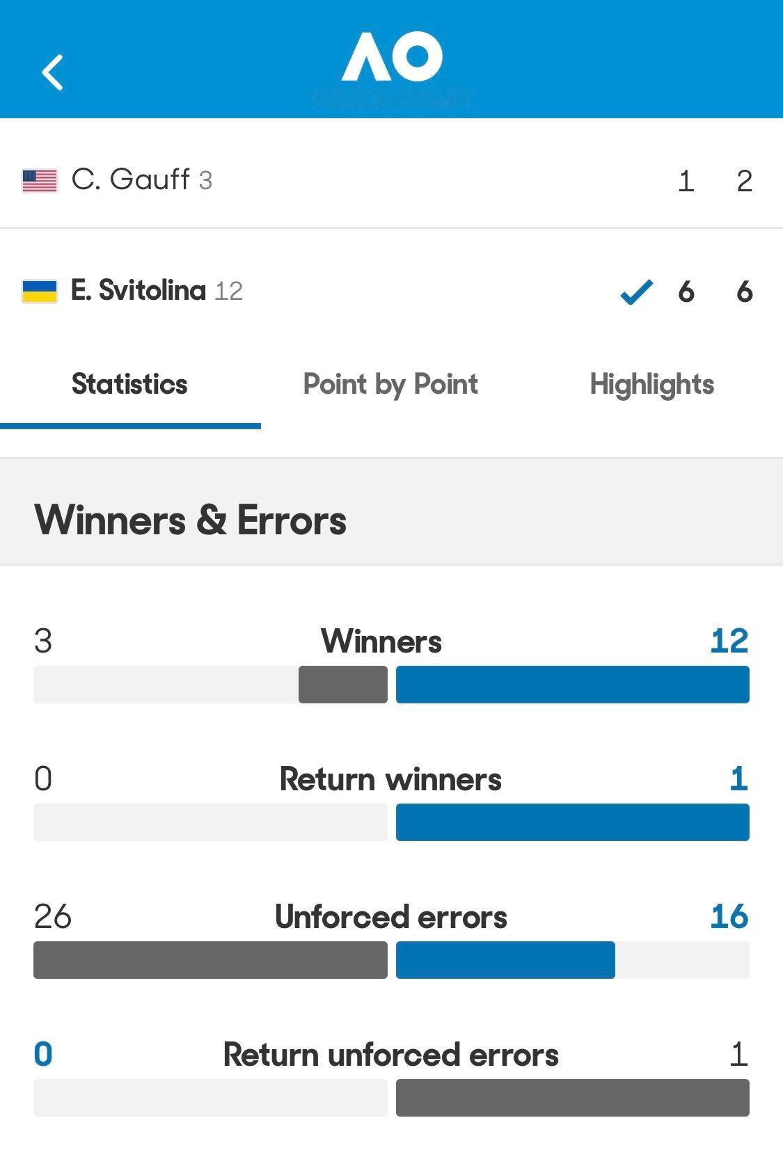 澳网女单1/4决赛，3号种子高芙一度连丢八局，仅仅抵抗59分钟，1-6，2-6惨