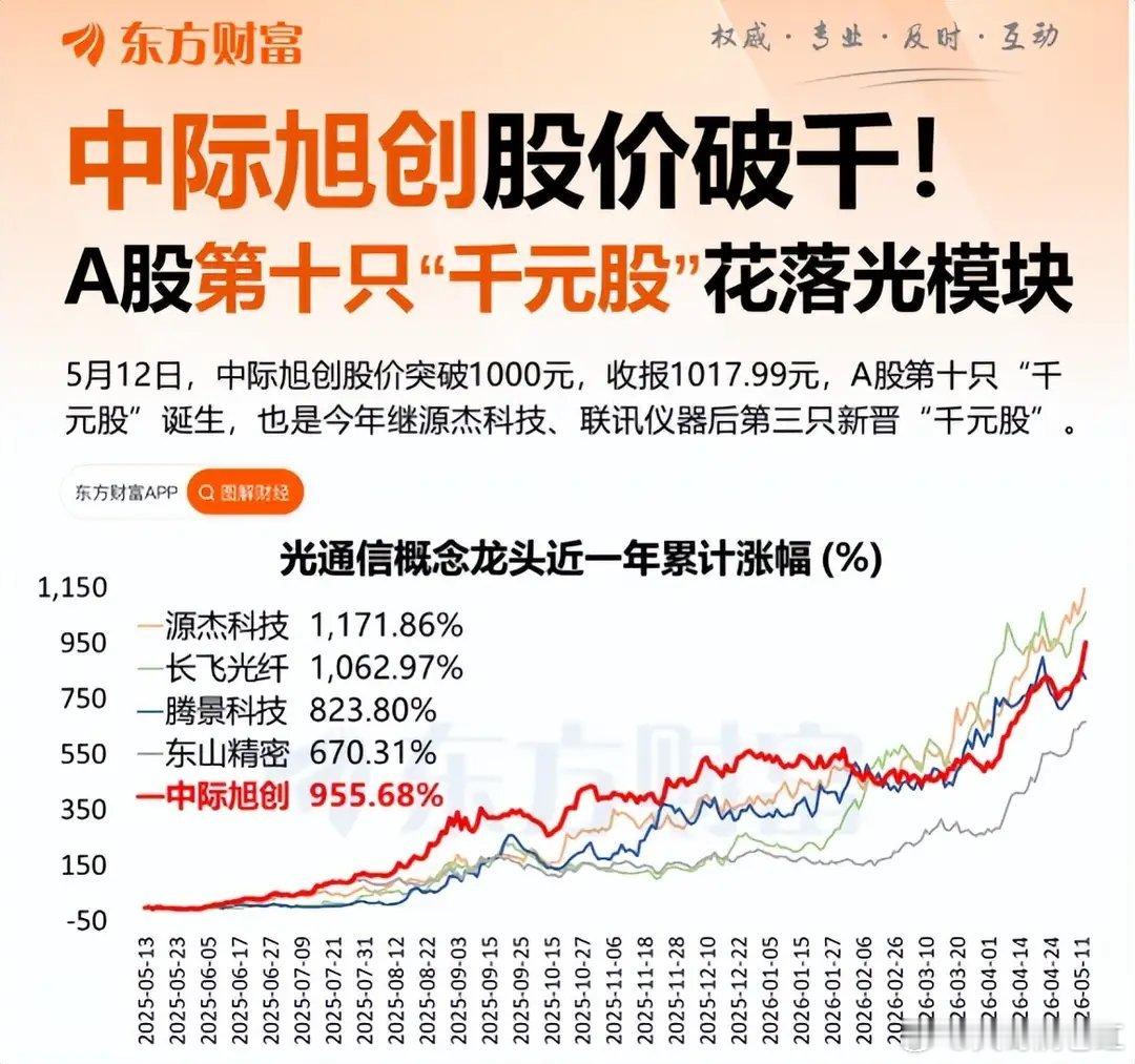 千元股遍地开花！从稀有到常态，光鲜背后暗藏巨大隐患近期A股市场正在发生明显结构性
