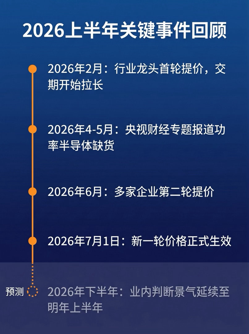 功率半导体缺货涨价功率半导体彻底进入抢货时代了，国内厂商年内第二次全线涨价。交期