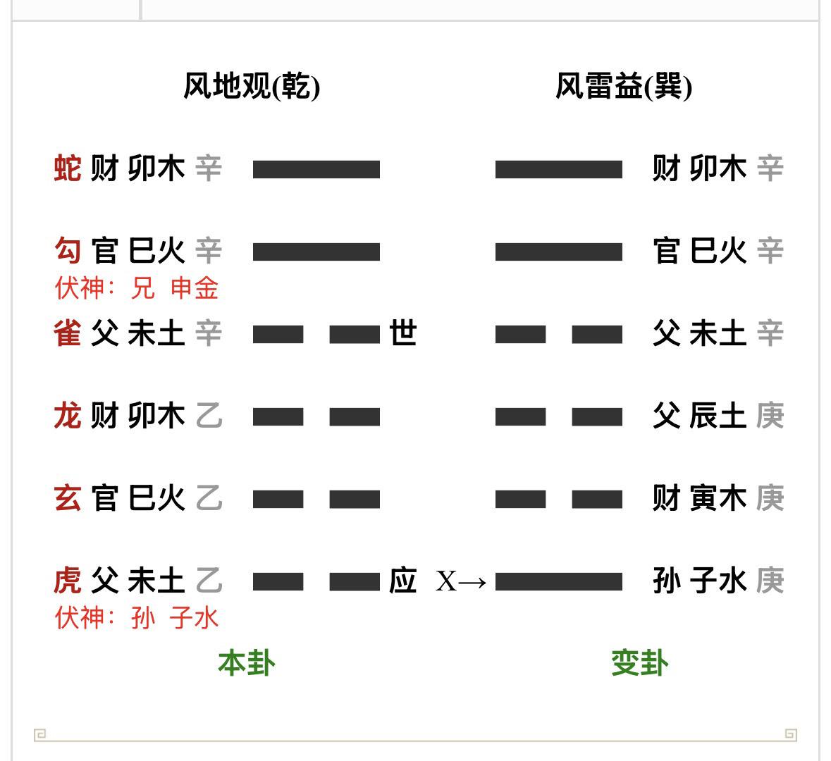 男占身体不舒服，能恢复吗？
辛未月；丙子日；旬空（申酉）
1、身体不舒服以世爻为