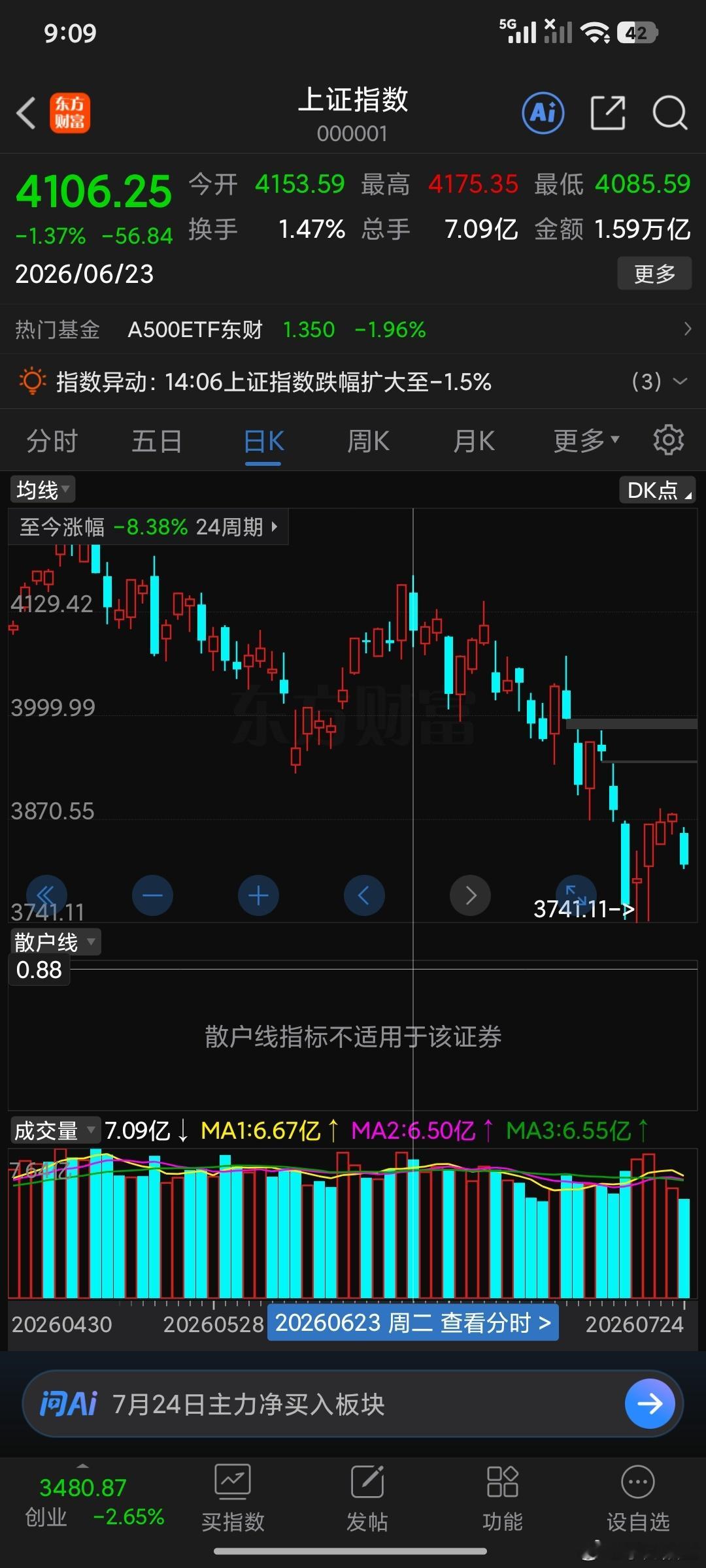 大盘也是双头，6.2号讲的不是现在啊。 