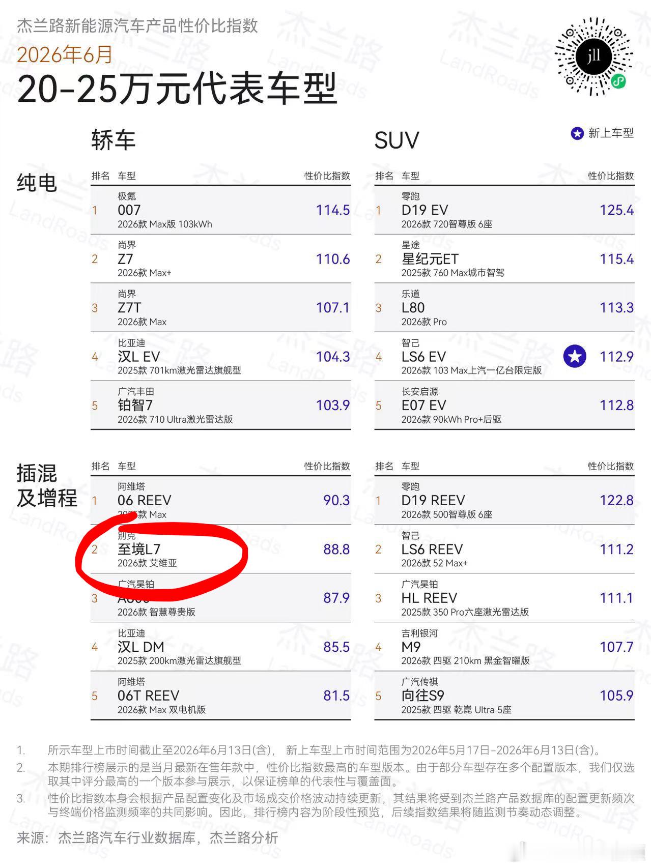 看杰兰路的用户调研报告，发现别克至境L7不管是口碑还是性价比，都是20万级新能源