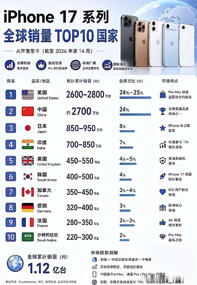 我以为iPhone17系列在国内卖3000万台已经很牛逼了，没想到就连印度都卖了