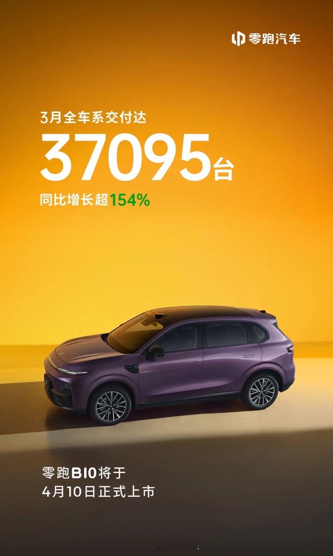 零跑汽车3月交付37095台 4月1日，官方公布的最新数据显示，零跑汽车3月全车
