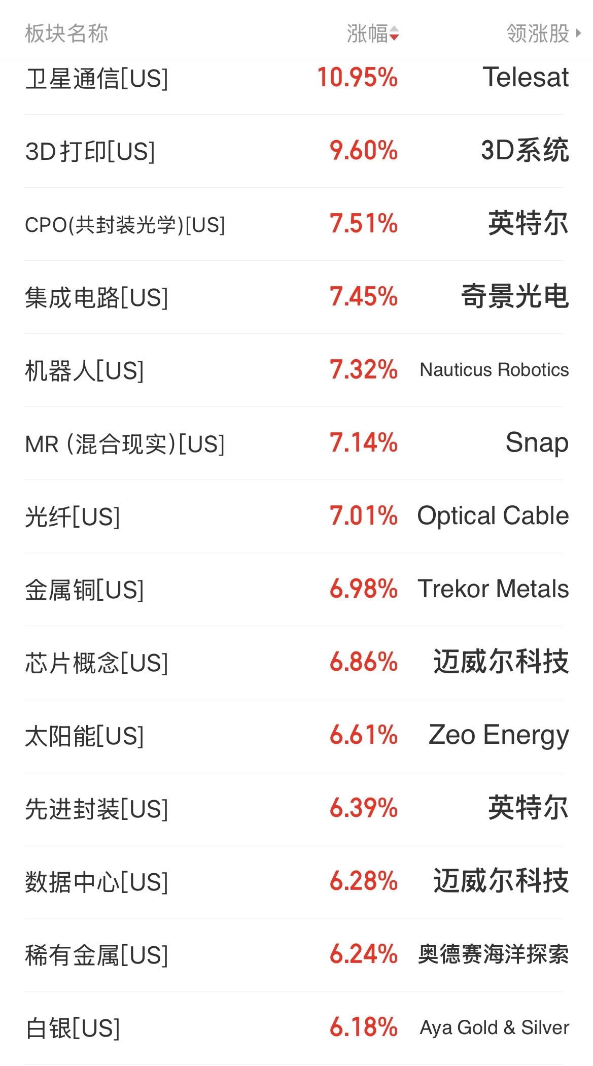 美股这是上演最后的疯狂还是新一轮大涨吗？ 三大指数集体大涨，道琼斯和标普创历史新