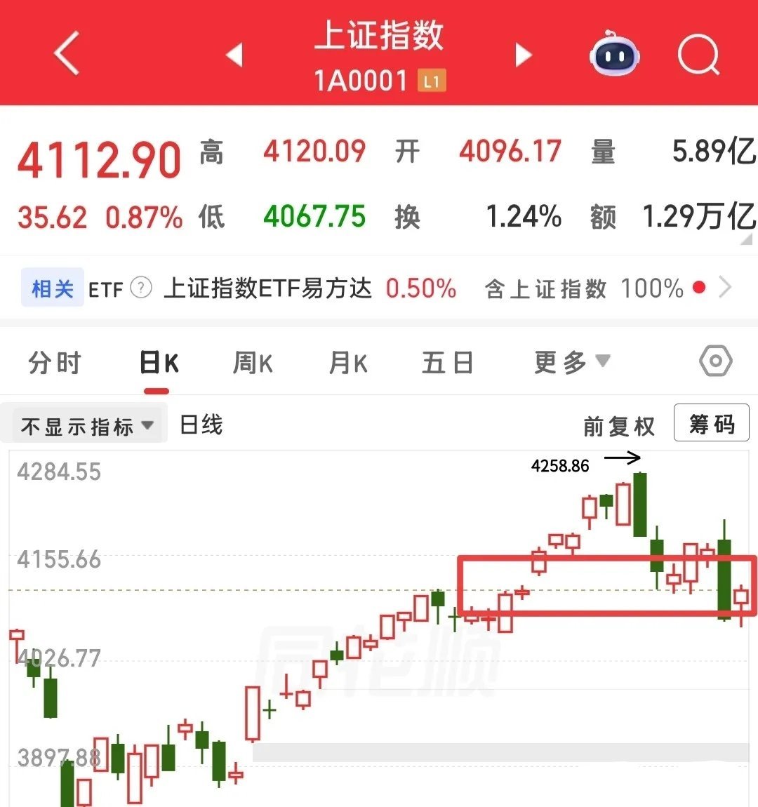 明天即将开盘，本该放松的假期被连日阴雨冲淡了心情。静下心梳理下三大指数箱体结构，