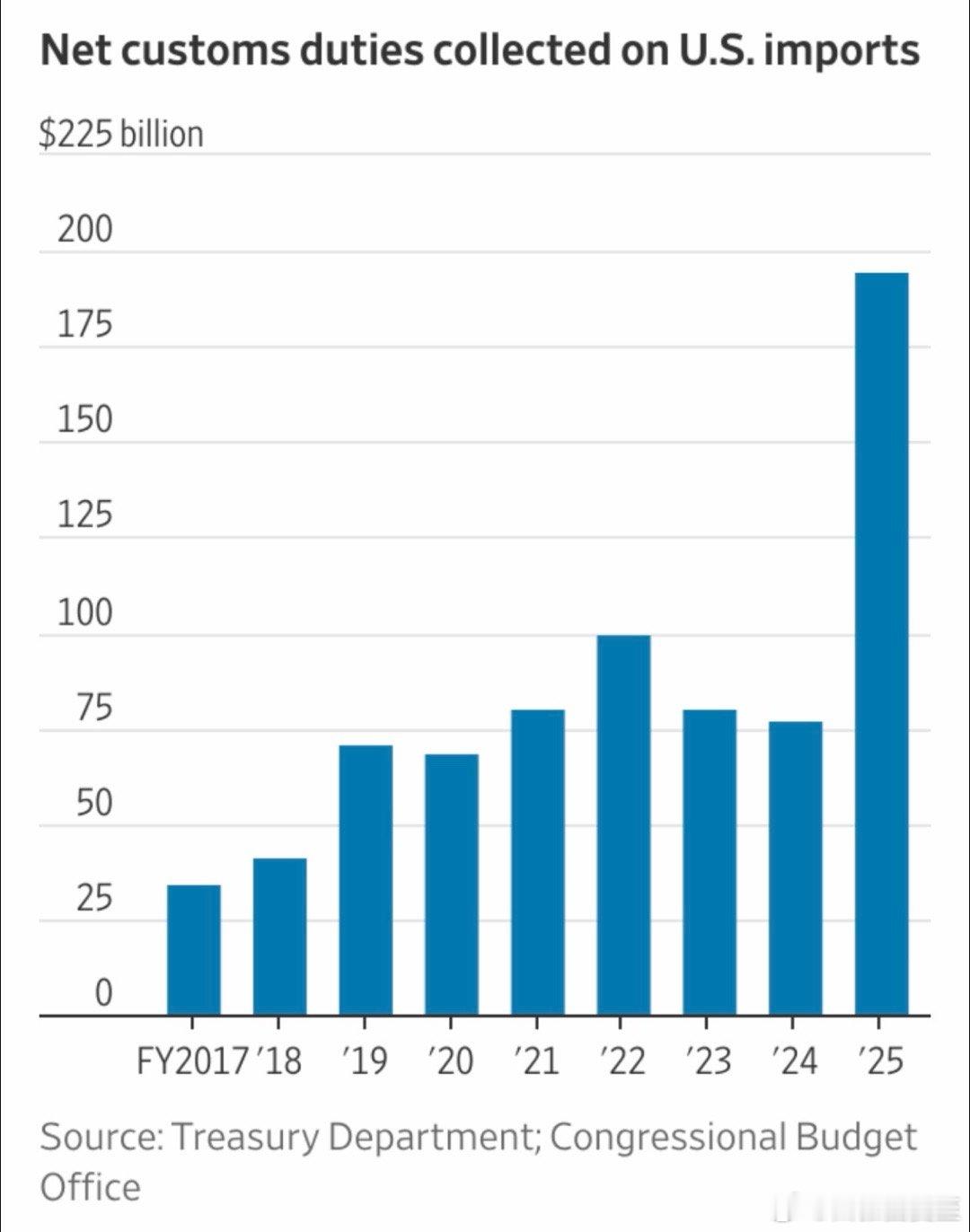 2024.10-2025.9，净关税收入近两千亿美元，远超正常年份的七百多亿💰
