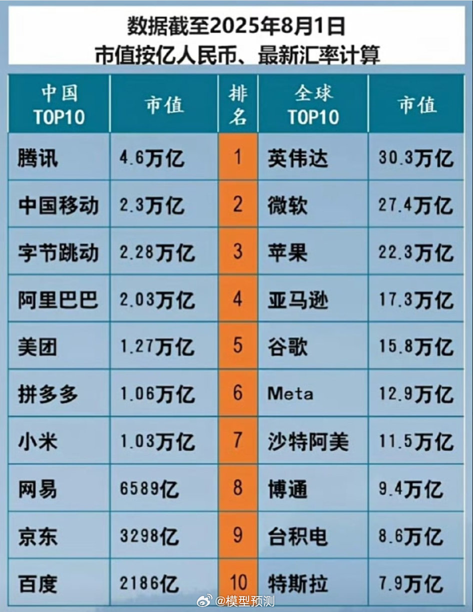 中美Top公司市值对比。 ​​​